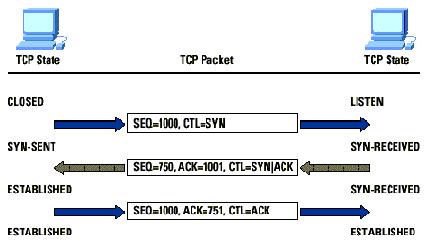 TCP协议的通讯方式----三次握手